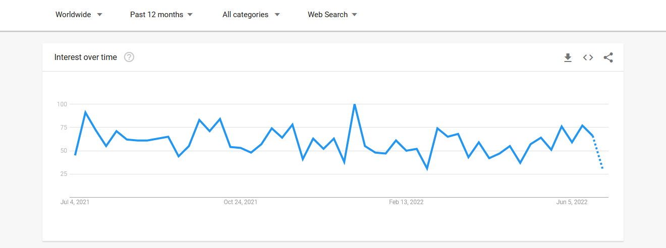 Google Trend Graph